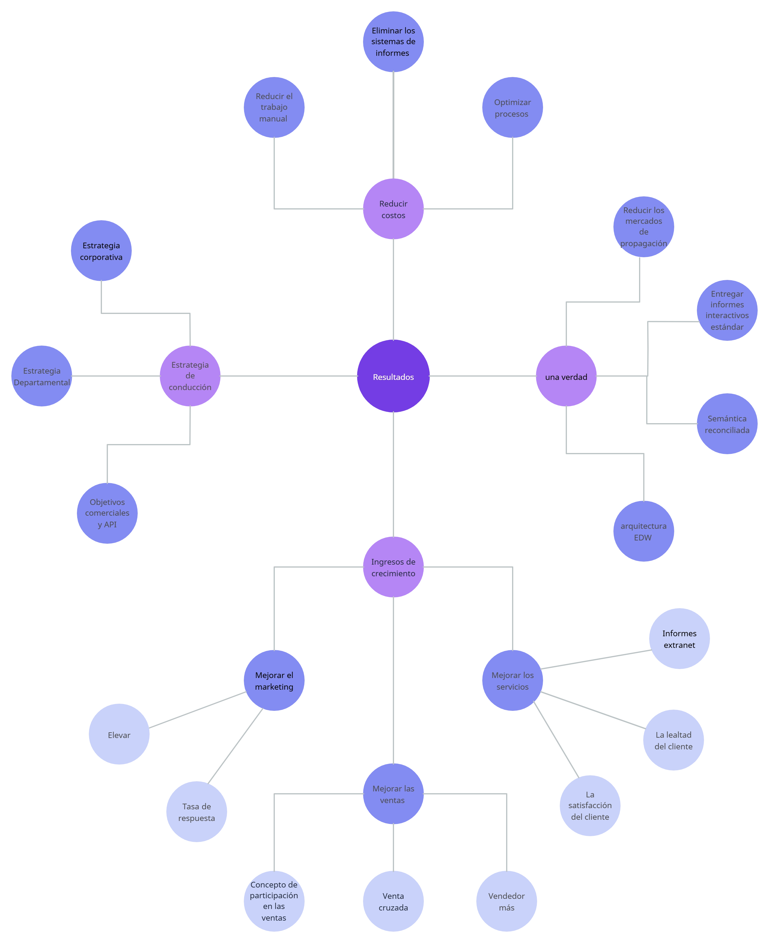 Mapa conceptual de resultados empresariales