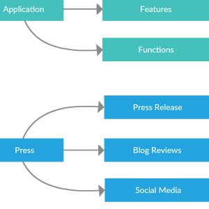 Plantilla de mapa mental de lanzamiento de producto