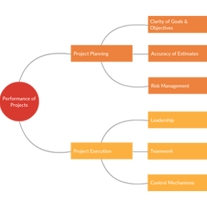 Mapa mental del rendimiento del proyecto