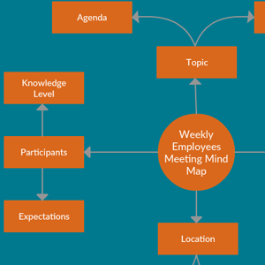 Mapa mental de la reunión semanal de empleados