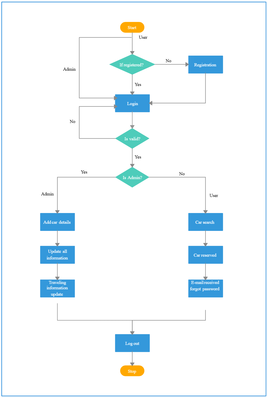 Car rental system flowchart showing user login, validation, vehicle actions, and admin management steps.