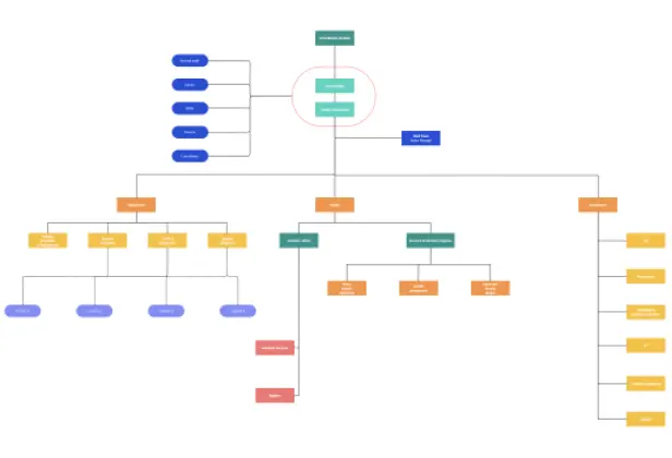 Organogram Template Online Organogram Maker Download And, 53% OFF