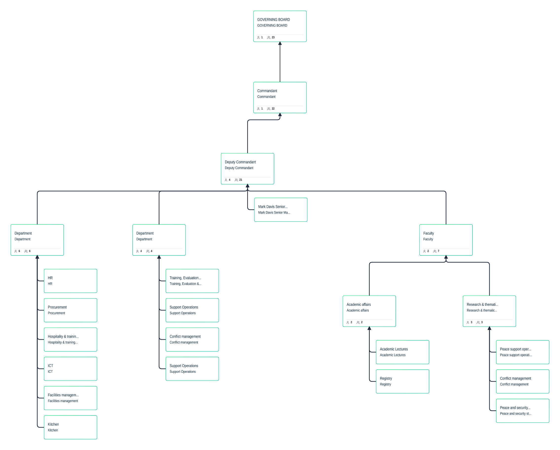 Organogram