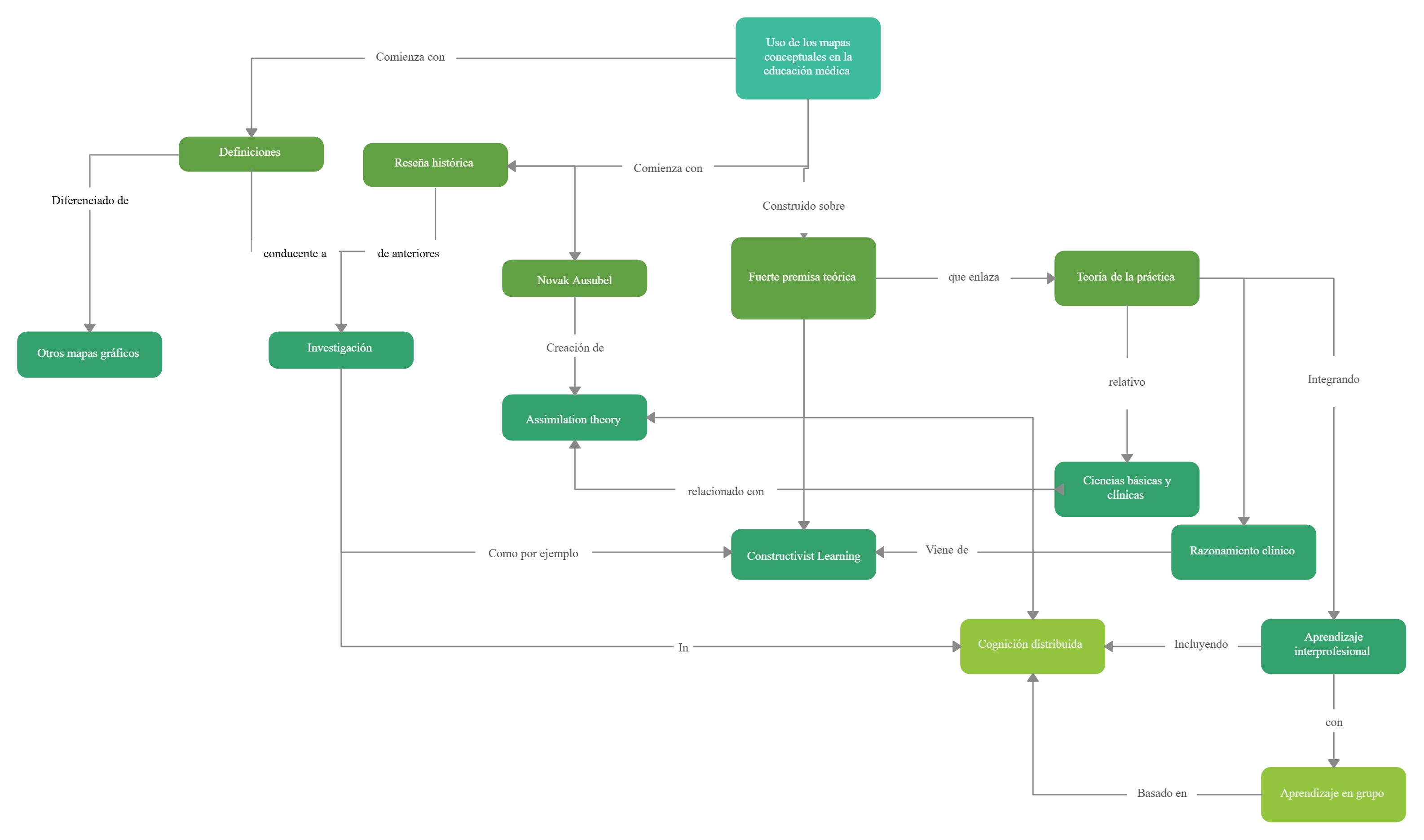 Plantilla de mapa conceptual de ciencias