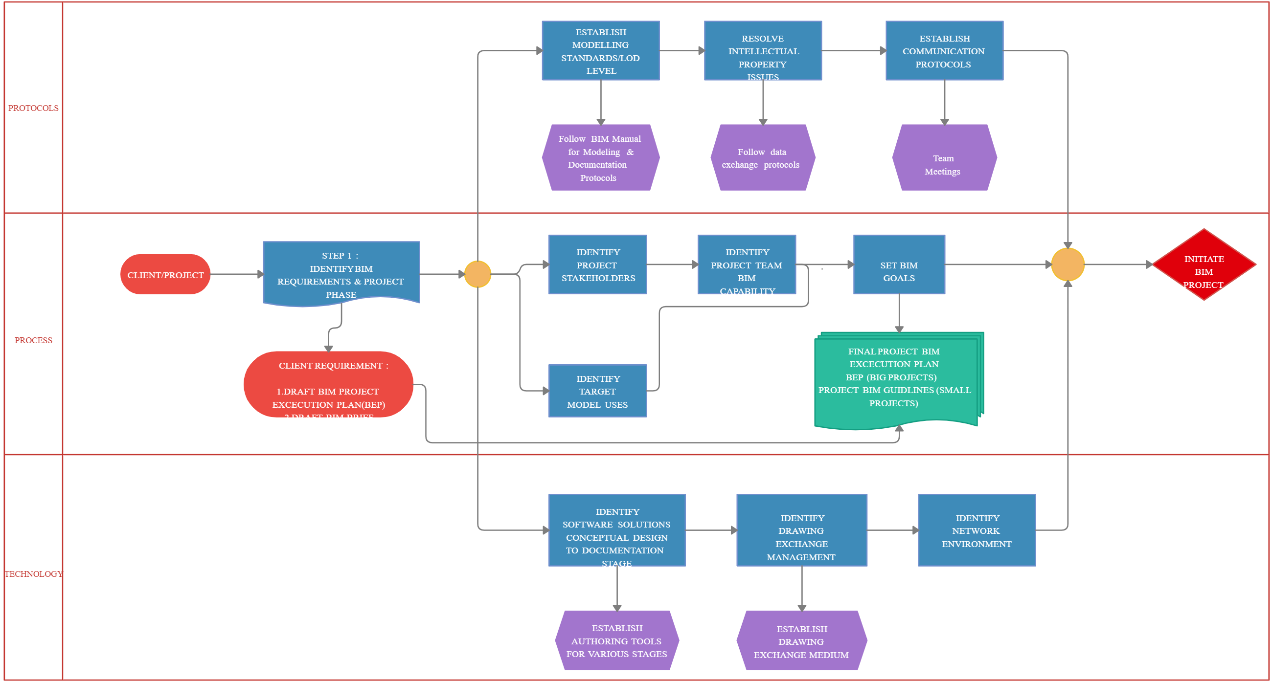BIM workflow diagram showing project requirements, model coordination, clash detection, and delivery stages.