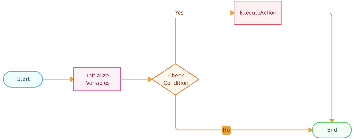 Algorithm flowchart showing variable initialization, condition checking, action execution, and end flow.