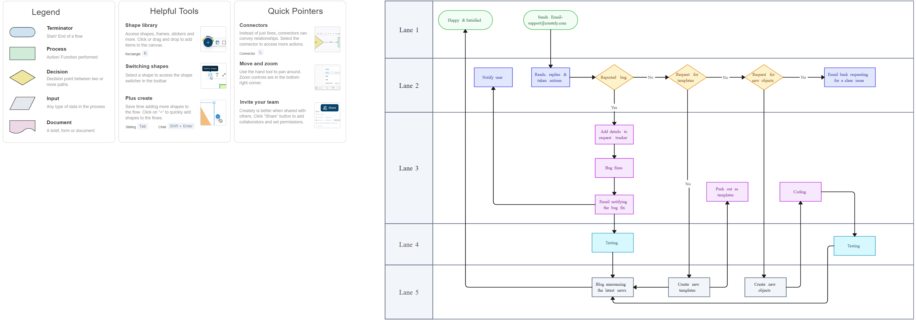 Swimlane flowchart showing support ticket intake, triage, resolution steps, and escalation paths.