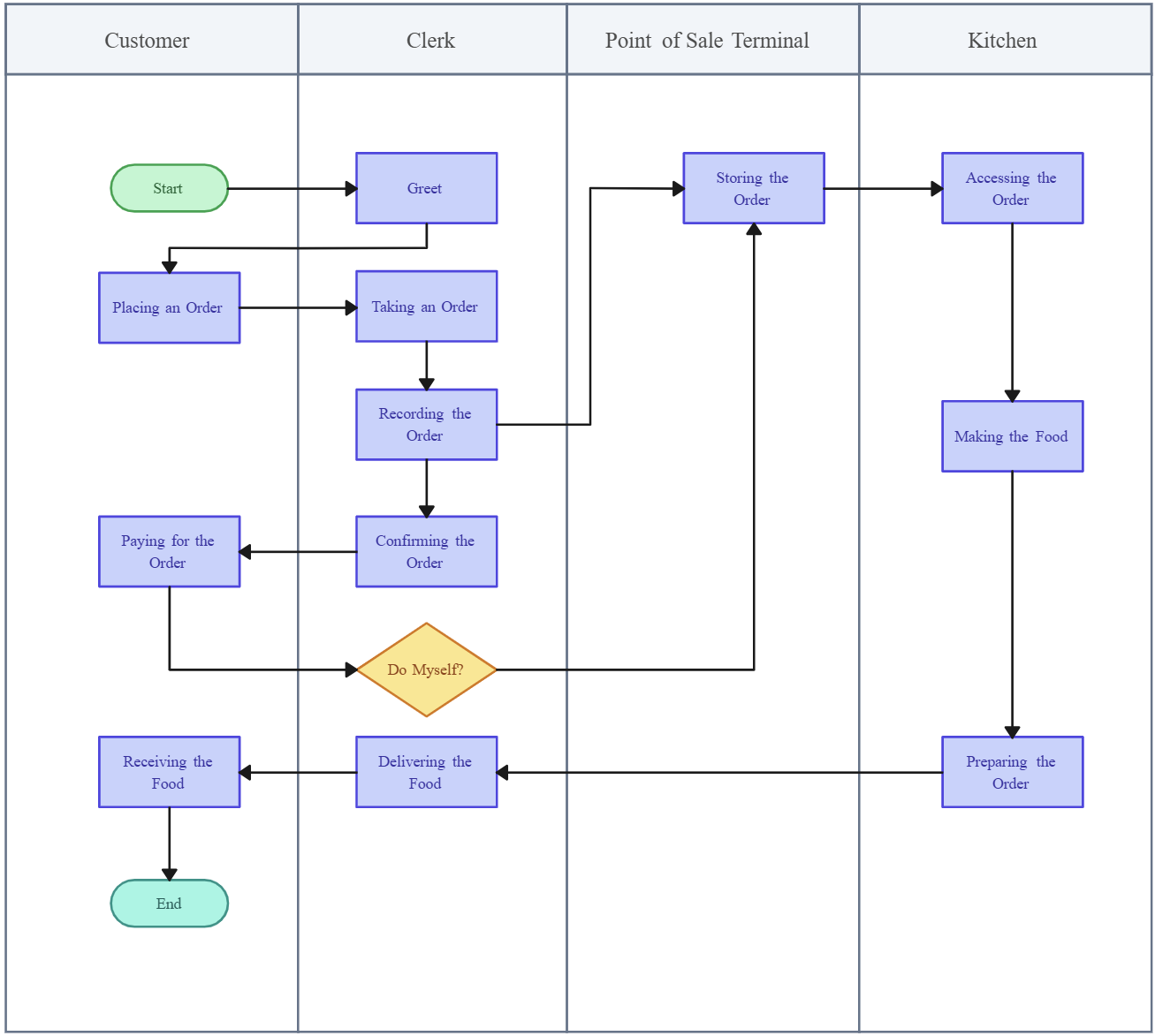 Cross functional flowchart showing fast food ordering, payment, order preparation, and delivery steps.