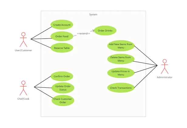 Draw Use Case Diagrams Online With Use Case Diagram Tool | Creately