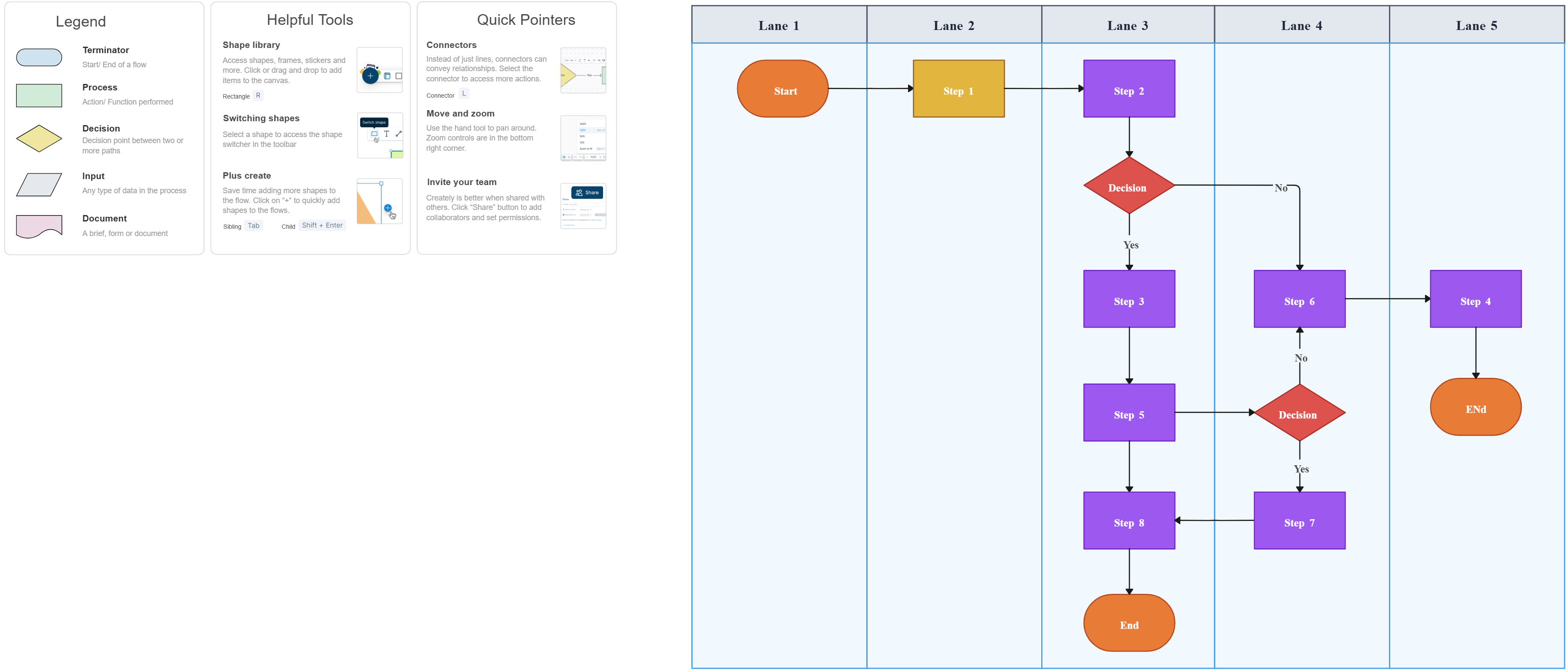 Vertical cross functional flowchart showing multi‑team process steps, decisions, and outcomes.