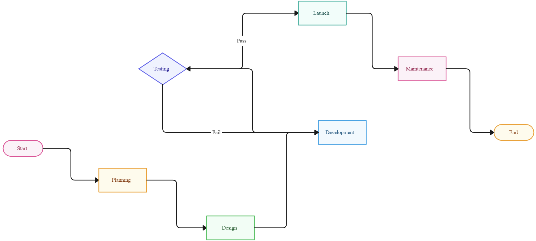Website development flowchart showing planning, design, development, testing, launch, and maintenance steps.