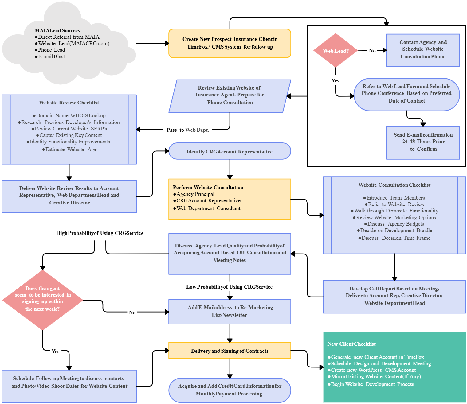 Website development flowchart showing lead intake, consultation, planning, design, approval, and delivery stages.