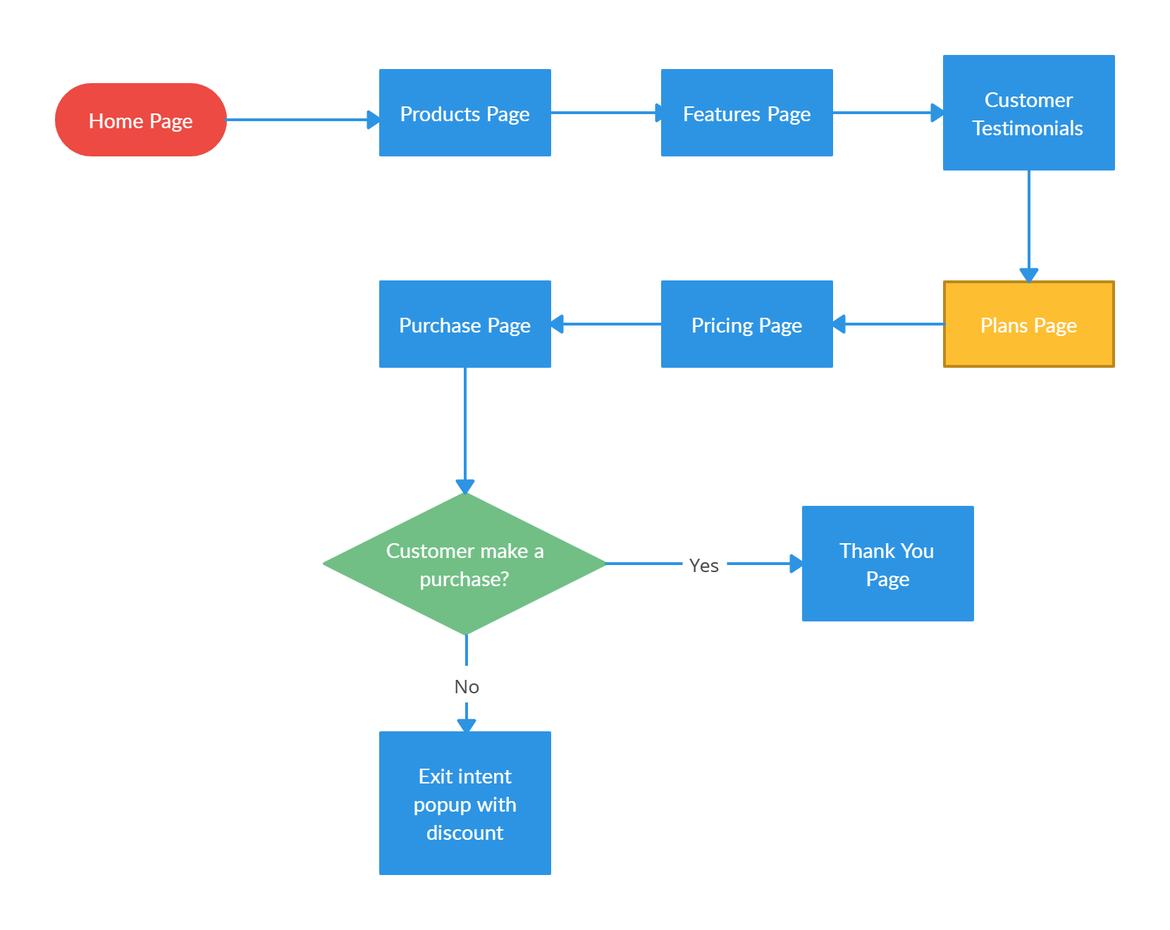 Website flowchart showing user navigation from homepage to pricing, purchase decision, and conversion.