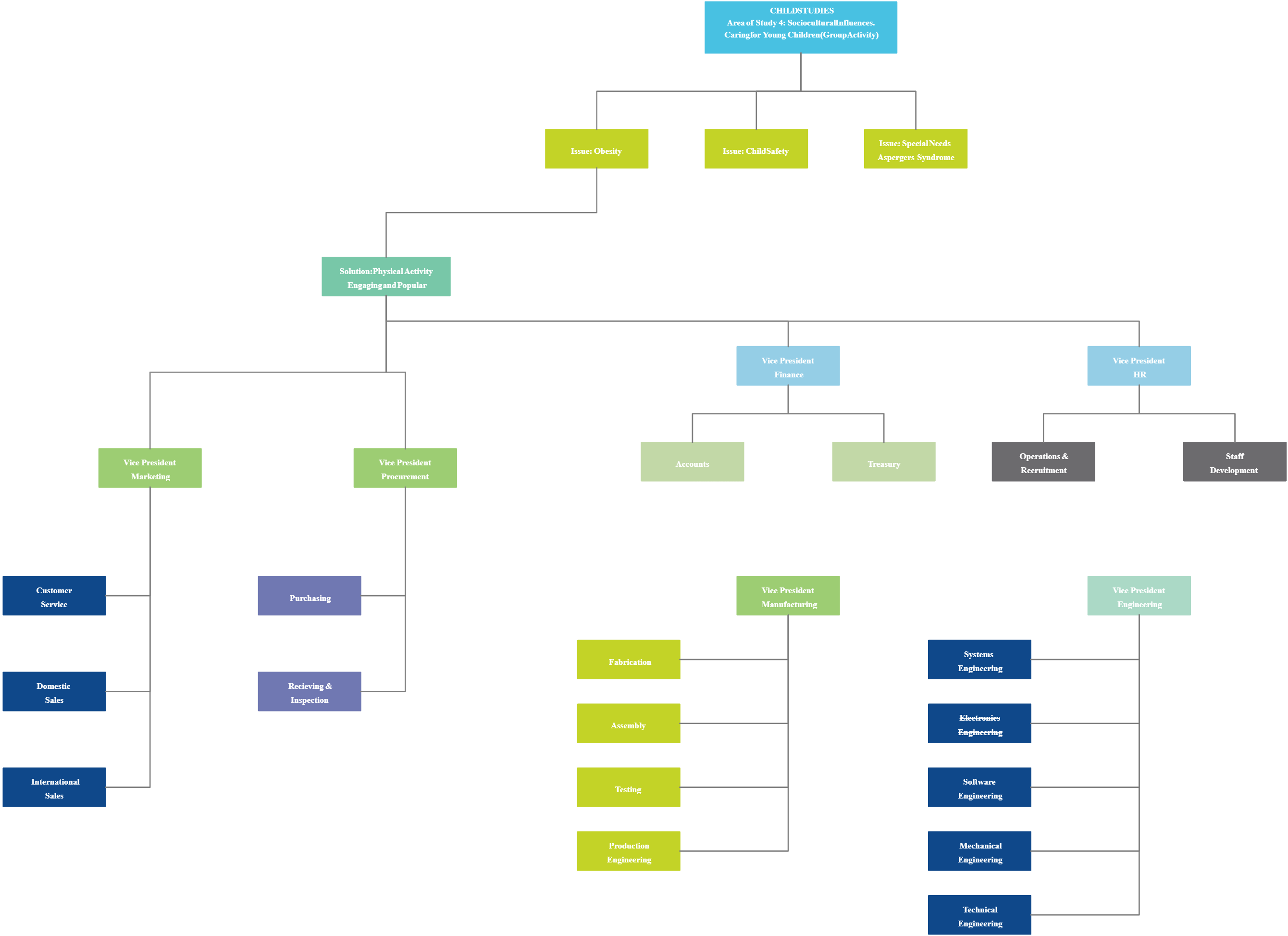 Workflow chart showing task distribution, role responsibilities, and process hierarchy across teams.
