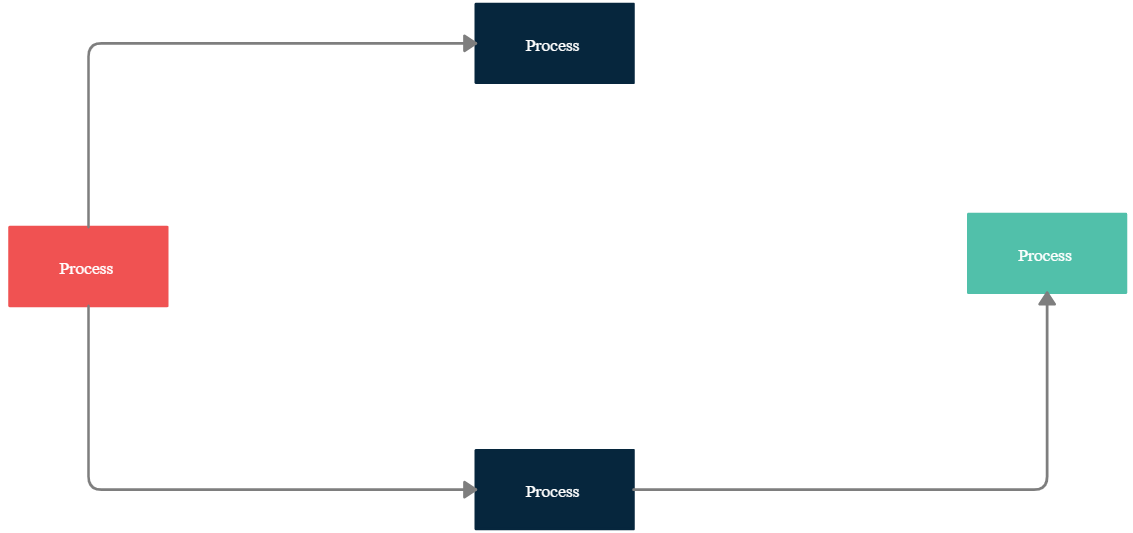 Workflow demo showing connected process steps in a simple looped sequence.