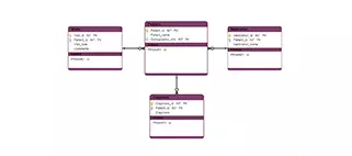 Modèles de modèle de base de données pour visualiser les bases de données